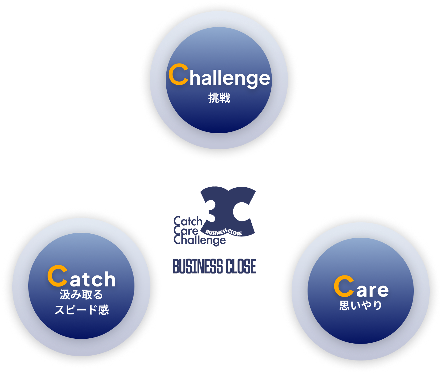 「Challenge（挑戦）」「Catch（汲み取るスピード感）」「Care（思いやり）」の3要素を三角形で結び、ビジネスの循環を示した概念図